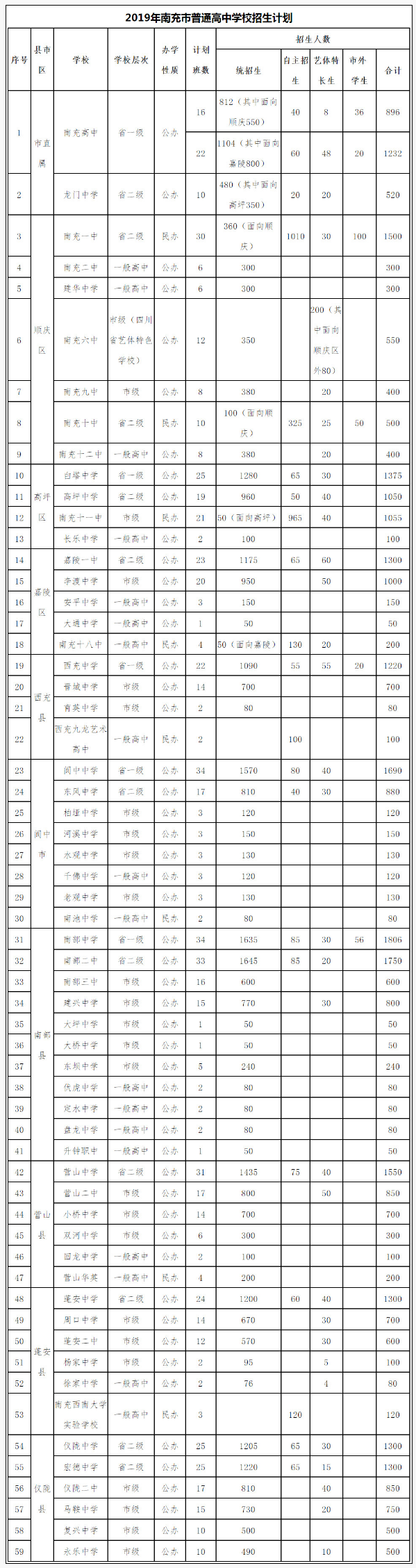 2020年南充市中考招生計(jì)劃是什么？