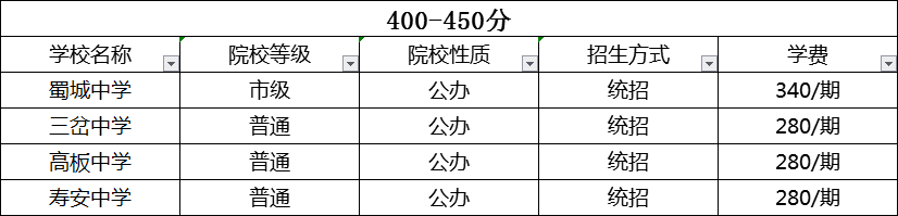 成都2020年中考分?jǐn)?shù)線哪個(gè)學(xué)校的最低？