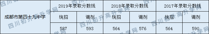 2020成都市第四十九中學(xué)錄取線是否有調(diào)整？