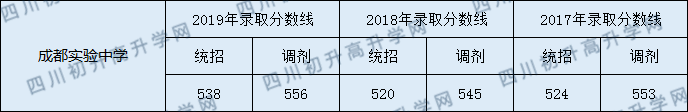 2020成都實驗中學(xué)錄取線是否有調(diào)整？