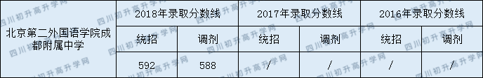 2020年北京第二外國(guó)語(yǔ)學(xué)院成都附屬中學(xué)招生分?jǐn)?shù)是多少？