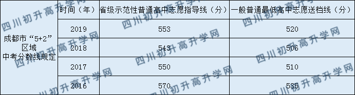 2020北大成都附屬實驗學校錄取線是否有調整？