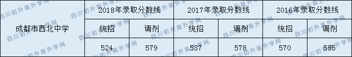 2020成都市西北中學(xué)錄取線是否有調(diào)整？