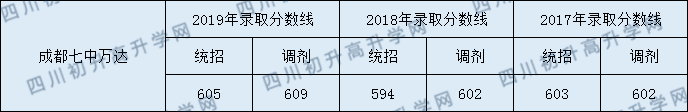 2020成都七中萬達學校初升高錄取線是否有調(diào)整？