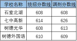 2020新都泰興中學考自主招生條件是什么，有何變化？