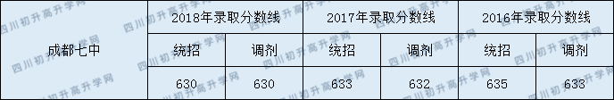 2020成都七中初升高錄取線是否有調整？