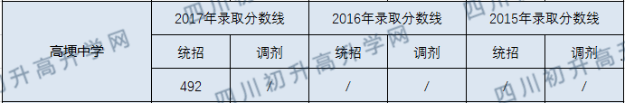 2020高埂中學(xué)初升高錄取線是否有調(diào)整？