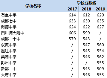 成都高中錄取分?jǐn)?shù)線|初升高分?jǐn)?shù)錄取線|普高分?jǐn)?shù)線是多少？