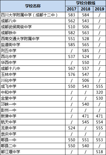 成都高中錄取分?jǐn)?shù)線|初升高分?jǐn)?shù)錄取線|普高分?jǐn)?shù)線是多少？