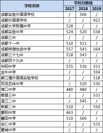 成都高中錄取分?jǐn)?shù)線|初升高分?jǐn)?shù)錄取線|普高分?jǐn)?shù)線是多少？