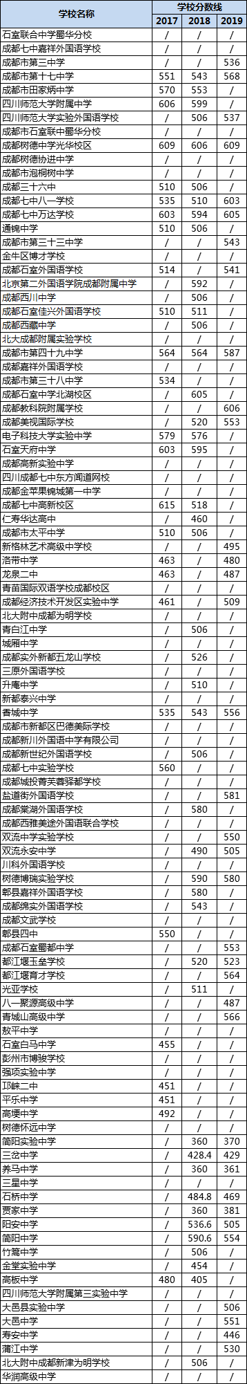 成都高中錄取分?jǐn)?shù)線|初升高分?jǐn)?shù)錄取線|普高分?jǐn)?shù)線是多少？