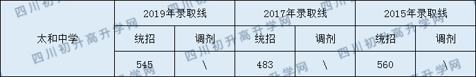 2020太和中學(xué)初升高錄取線是否有調(diào)整？