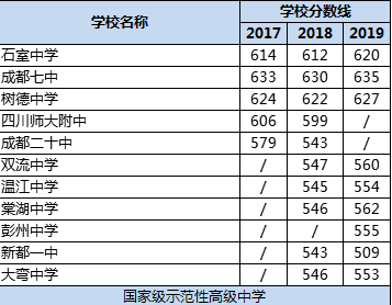 成都市樹德中學(xué)排名多少？