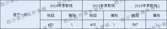 2020遂寧一中初升高錄取線是否有調(diào)整？