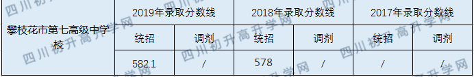 2020攀枝花市第七高級中學(xué)校初升高錄取線是否有調(diào)整？