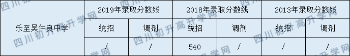 樂至吳仲良中學(xué)2020年錄取分?jǐn)?shù)是多少？