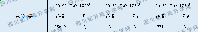 202儀隴復(fù)興中學(xué)初升高錄取線是否有調(diào)整？