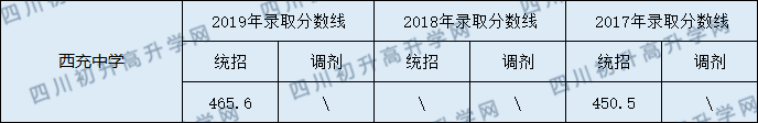 西充中學(xué)2020年中考錄取分?jǐn)?shù)線是多少？