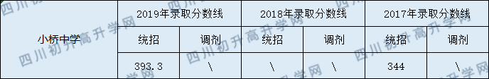 2020營山小橋中學(xué)初升高錄取線是否有調(diào)整？