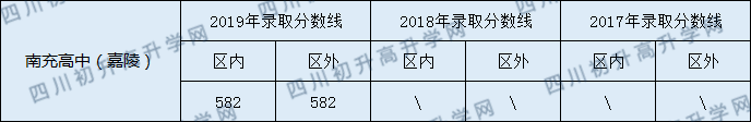 2020南充高級中學初升高錄取線是否有調整？