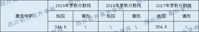 2020盤龍中學(xué)初升高錄取線是否有調(diào)整？