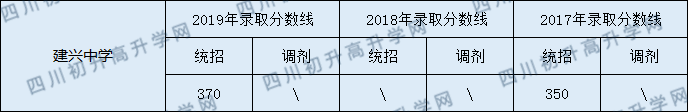 建興中學(xué)2020年中考錄取分?jǐn)?shù)線是多少？