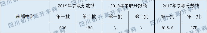 南部中學(xué)2020年中考錄取分?jǐn)?shù)線是多少？