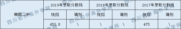 南部二中2020年中考錄取分數(shù)線是多少？