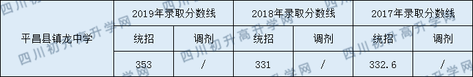 2020平昌縣鎮(zhèn)龍中學(xué)初升高錄取線是否有調(diào)整？