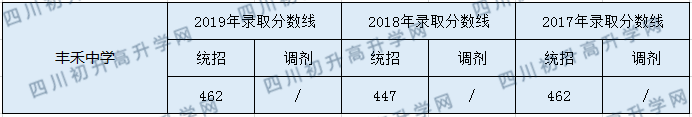 豐禾中學(xué)2020年中考錄取分?jǐn)?shù)是多少？