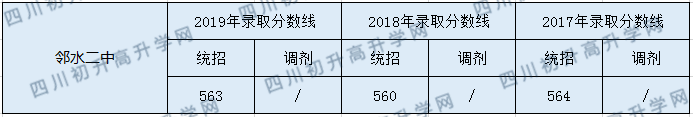 鄰水二中2020年中考錄取分數是多少？