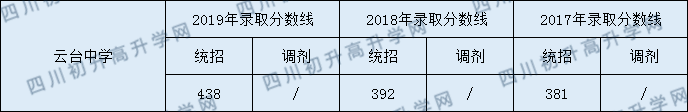 2020云臺中學(xué)初升高錄取線是否有調(diào)整？ 