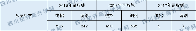 2020永安中學(xué)初升高錄取線是否有調(diào)整？