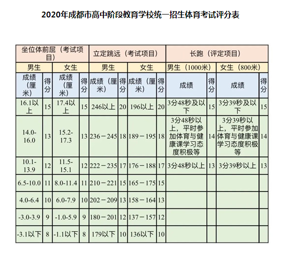 5月18日開考！2020年成都市中考體考安排公布，評分表來了！