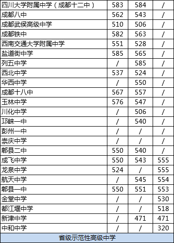 成都十二中2020年在成都排名高不高？