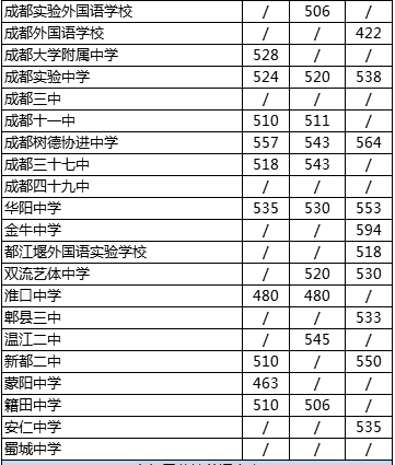 2020年四川省成都市第四十九中學校在成都排第幾？