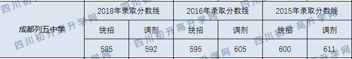 成都列五中學(xué)2020年分?jǐn)?shù)線是多少分？