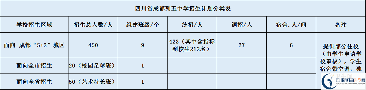 成都列五中學(xué)高中部2020年招生計(jì)劃是什么？