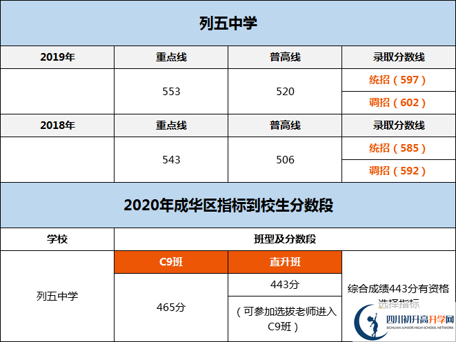 成都市列五中學2020年分數(shù)線是多少分？