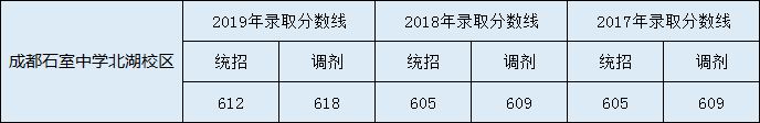 2020年成都石室中學(xué)北湖校區(qū)中考分?jǐn)?shù)線是多少？