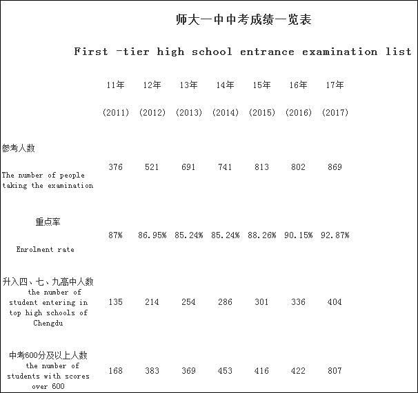 成都龍泉師大一中2020年排名高不高？