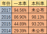 2020年石室天府升學(xué)率高不高？