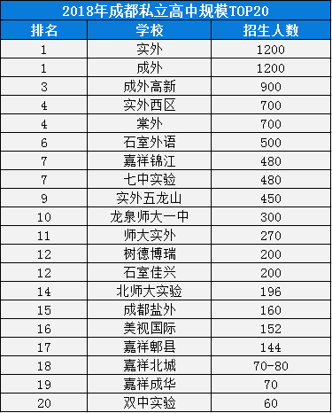 2020年實(shí)外西區(qū)成都排名是多少？