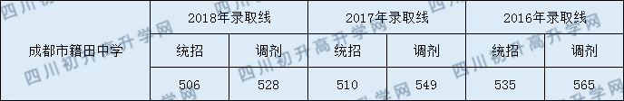 籍田中學(xué)2020年分?jǐn)?shù)線是多少分？