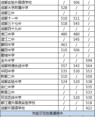 2020年新都二中排名是多少？