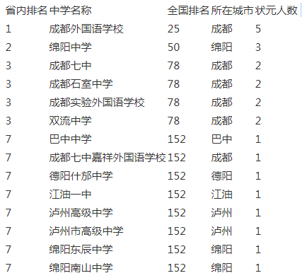 成都實(shí)驗(yàn)外國語學(xué)校2020年排名第幾？