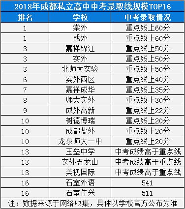 2020年成都七中實(shí)驗(yàn)學(xué)校高中排名是多少？