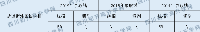 成都鹽外2020年分數(shù)線是多少分？