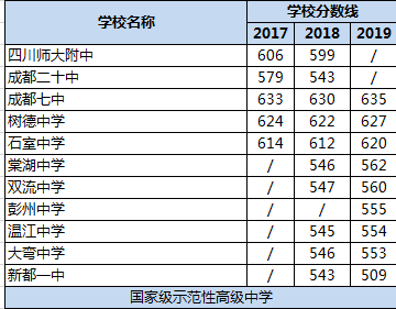 2020年成都雙流中學(xué)在四川排名是多少？