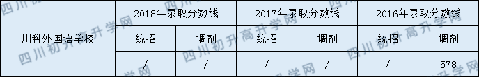 川科外國(guó)語學(xué)校2020年高中錄取線是多少分？